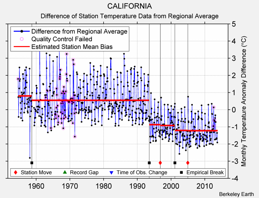 CALIFORNIA difference from regional expectation