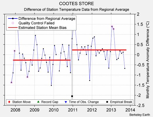 COOTES STORE difference from regional expectation