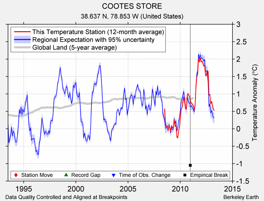 COOTES STORE comparison to regional expectation