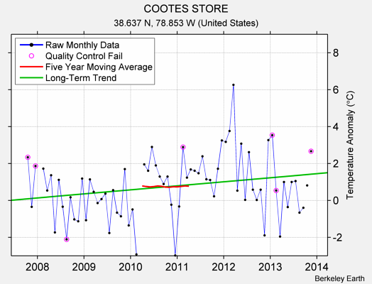 COOTES STORE Raw Mean Temperature