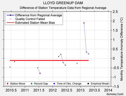 LLOYD GREENUP DAM difference from regional expectation