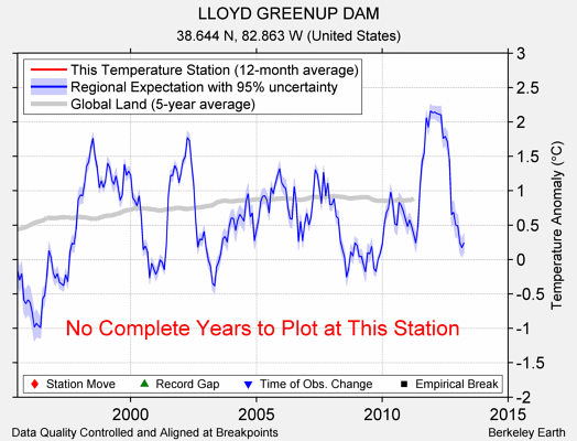 LLOYD GREENUP DAM comparison to regional expectation