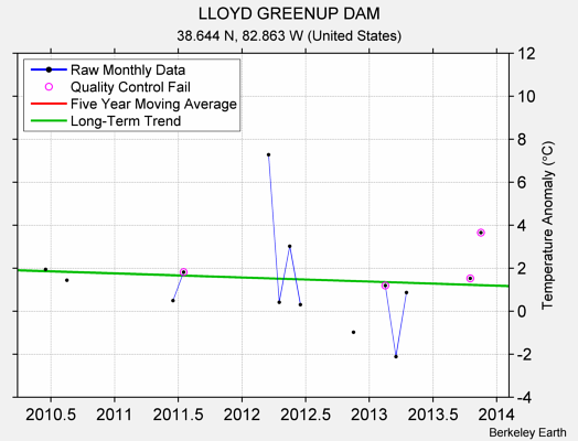 LLOYD GREENUP DAM Raw Mean Temperature