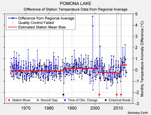 POMONA LAKE difference from regional expectation