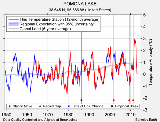 POMONA LAKE comparison to regional expectation