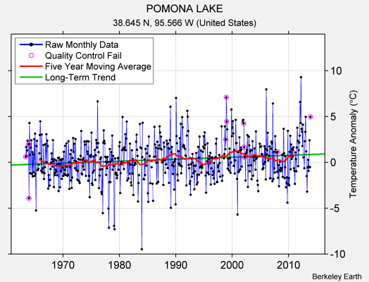 POMONA LAKE Raw Mean Temperature