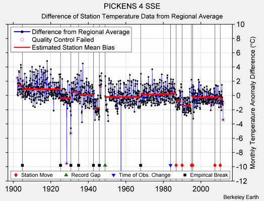 PICKENS 4 SSE difference from regional expectation