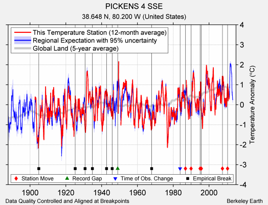 PICKENS 4 SSE comparison to regional expectation