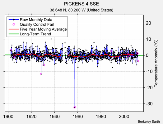 PICKENS 4 SSE Raw Mean Temperature