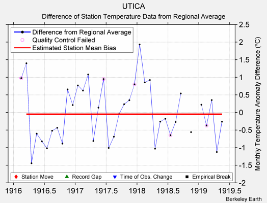 UTICA difference from regional expectation