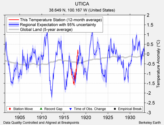 UTICA comparison to regional expectation