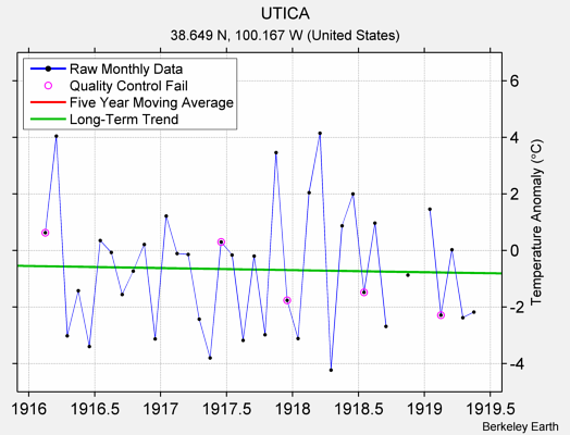 UTICA Raw Mean Temperature