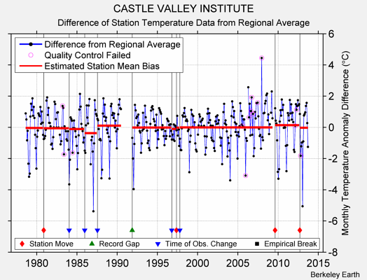 CASTLE VALLEY INSTITUTE difference from regional expectation