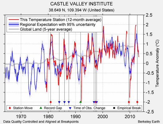 CASTLE VALLEY INSTITUTE comparison to regional expectation