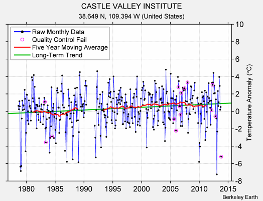 CASTLE VALLEY INSTITUTE Raw Mean Temperature