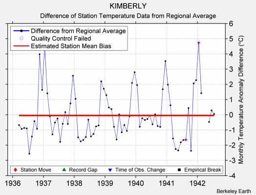 KIMBERLY difference from regional expectation