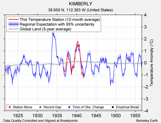 KIMBERLY comparison to regional expectation