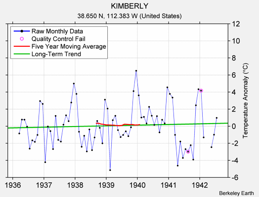 KIMBERLY Raw Mean Temperature