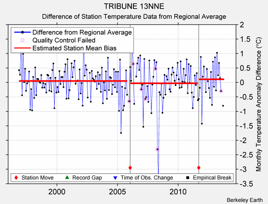 TRIBUNE 13NNE difference from regional expectation