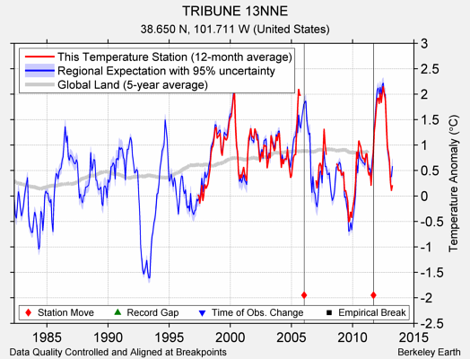 TRIBUNE 13NNE comparison to regional expectation