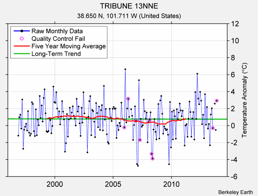 TRIBUNE 13NNE Raw Mean Temperature