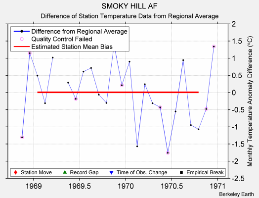 SMOKY HILL AF difference from regional expectation