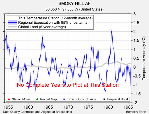 SMOKY HILL AF comparison to regional expectation