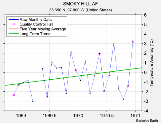 SMOKY HILL AF Raw Mean Temperature