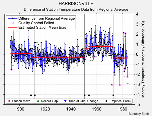 HARRISONVILLE difference from regional expectation