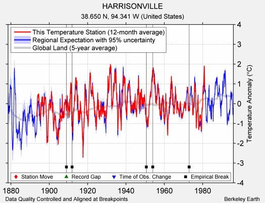 HARRISONVILLE comparison to regional expectation