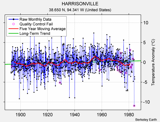 HARRISONVILLE Raw Mean Temperature