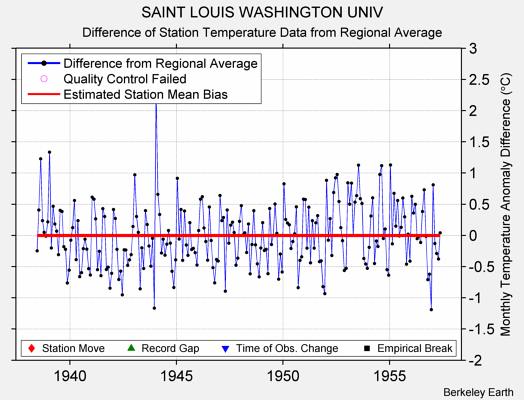 SAINT LOUIS WASHINGTON UNIV difference from regional expectation