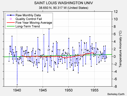 SAINT LOUIS WASHINGTON UNIV Raw Mean Temperature