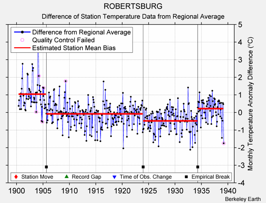 ROBERTSBURG difference from regional expectation