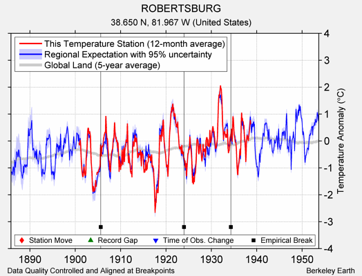 ROBERTSBURG comparison to regional expectation