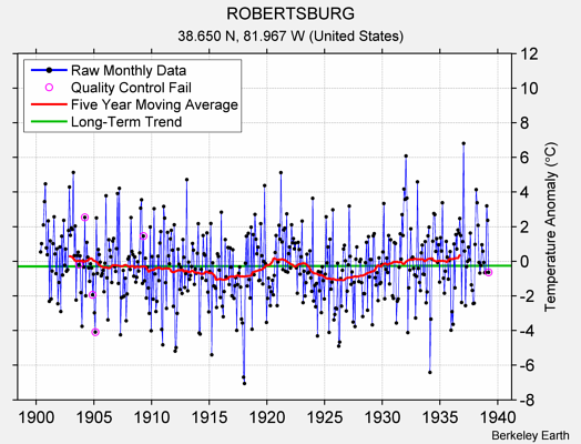 ROBERTSBURG Raw Mean Temperature