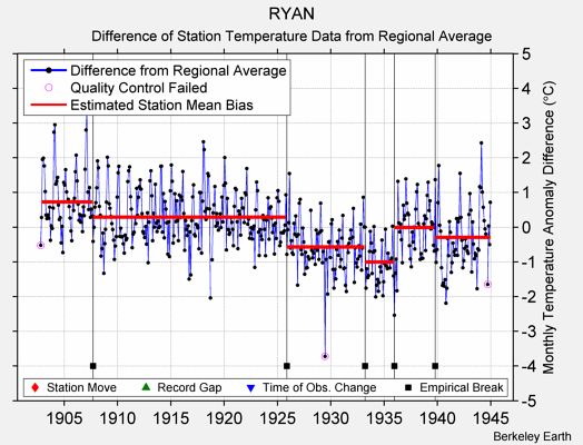 RYAN difference from regional expectation