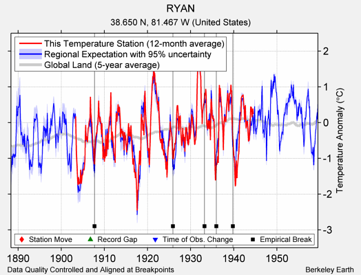 RYAN comparison to regional expectation