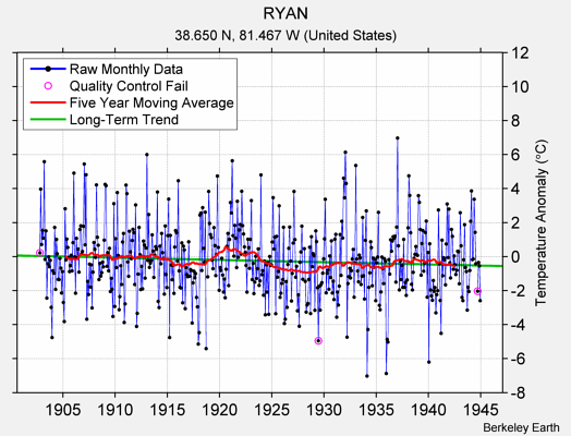 RYAN Raw Mean Temperature