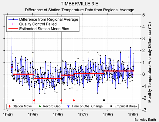 TIMBERVILLE 3 E difference from regional expectation