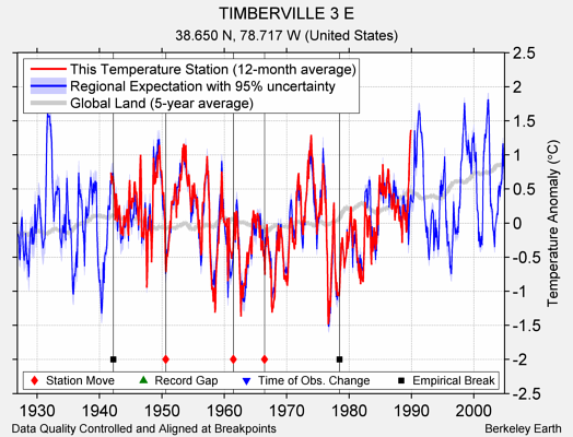 TIMBERVILLE 3 E comparison to regional expectation