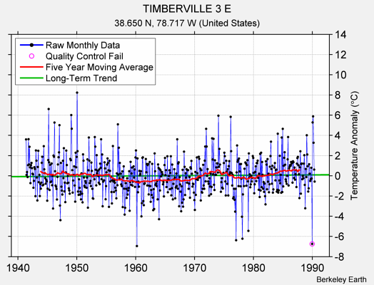 TIMBERVILLE 3 E Raw Mean Temperature