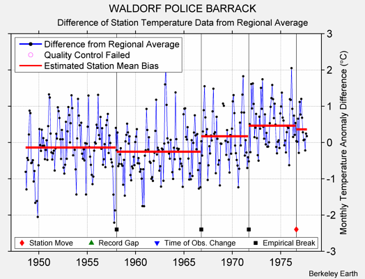 WALDORF POLICE BARRACK difference from regional expectation