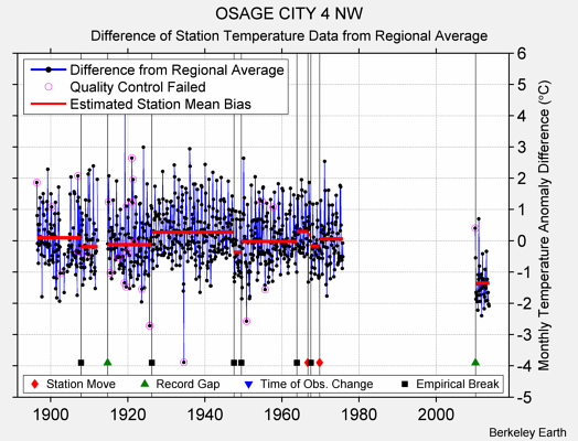 OSAGE CITY 4 NW difference from regional expectation