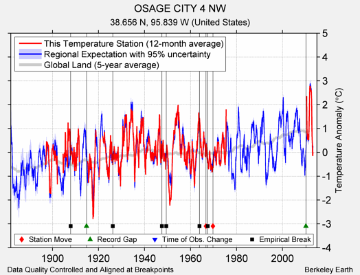 OSAGE CITY 4 NW comparison to regional expectation