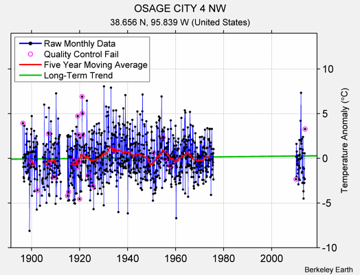 OSAGE CITY 4 NW Raw Mean Temperature