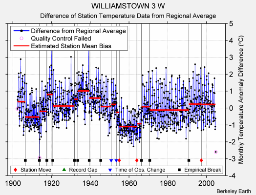 WILLIAMSTOWN 3 W difference from regional expectation