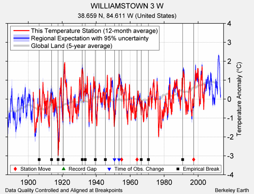 WILLIAMSTOWN 3 W comparison to regional expectation