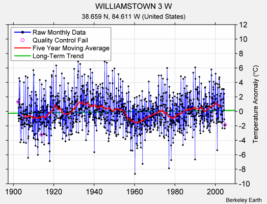 WILLIAMSTOWN 3 W Raw Mean Temperature