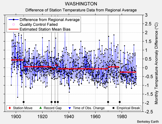 WASHINGTON difference from regional expectation